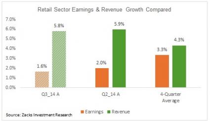 Retail Sector - Earnings & Revenue