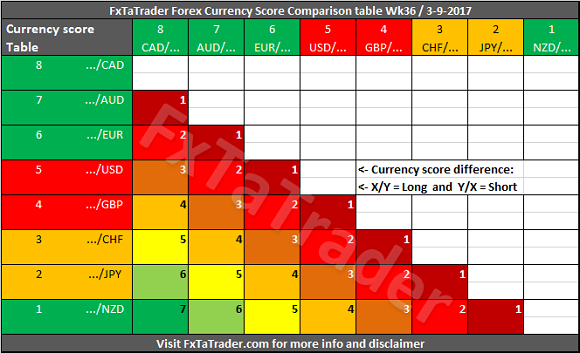 Forex Currency Score Comparison Table Wk36/3-9-2017