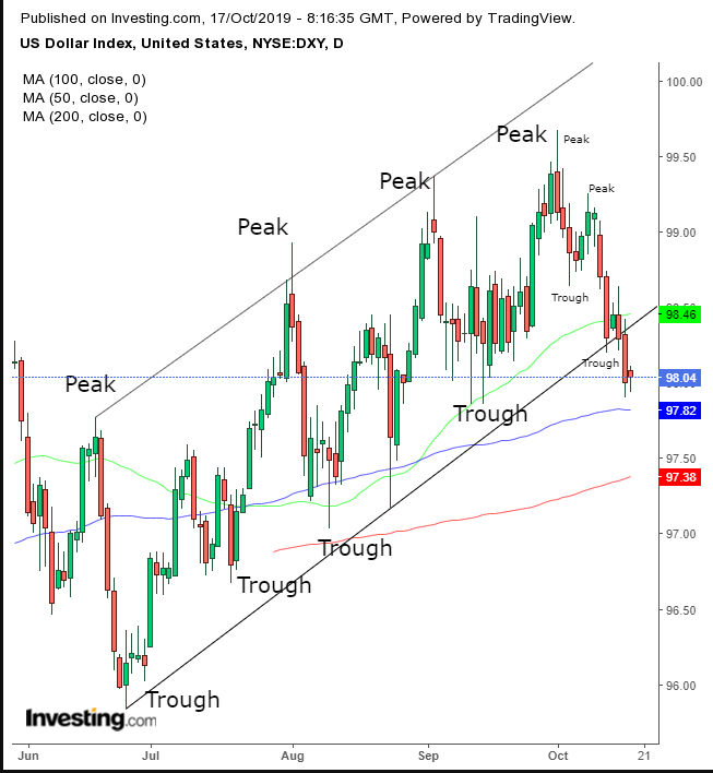 DXY Daily Chart