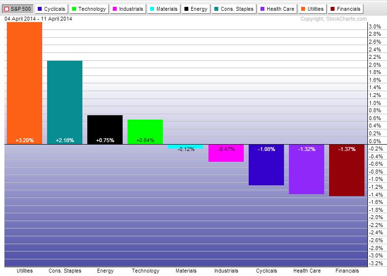 Week Sector