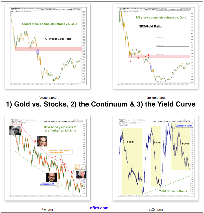 Global Stocks vs Gold