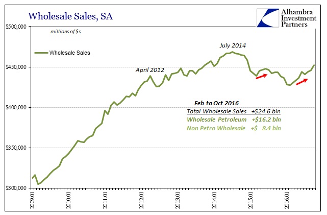 Wholesale Sales SA Breakdown
