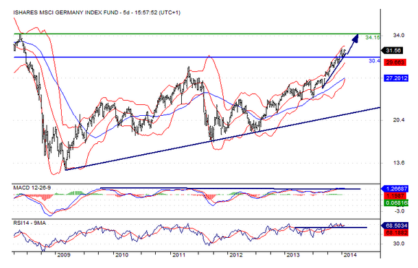 MSCI Germany Fund Chart