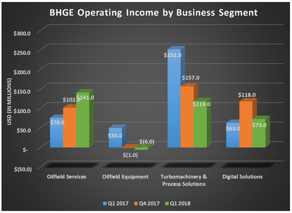 BHGE Operating Income by Business Segment