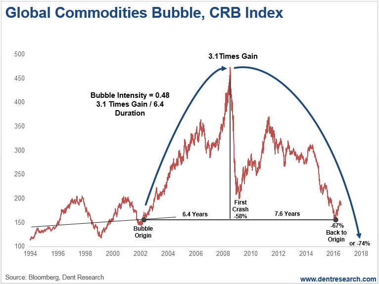 Global Commodities Bubble CRB Index Chart