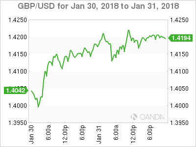 GBP/USD for Jan 30 - 31, 2018