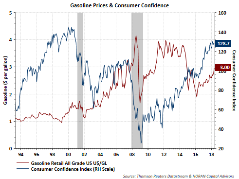 Gasoline Prices & Consumer Confidence