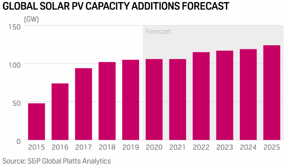 Global Solar PV Capacity Additions Forecast.