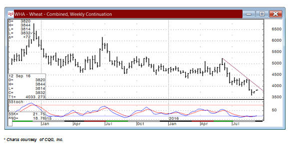 WHA - Wheat - Combined Weekly Continuation