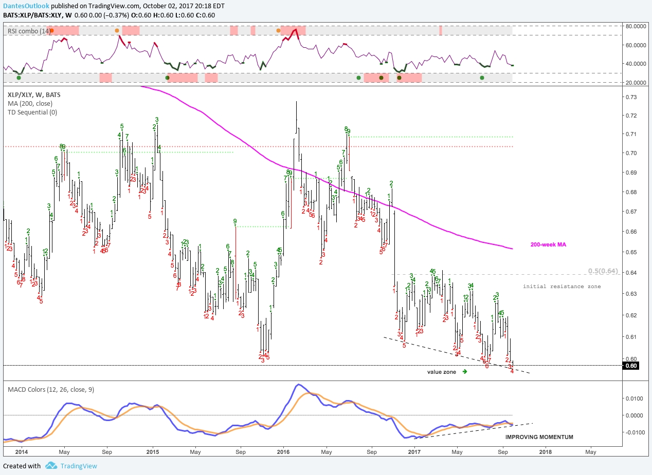 XLP/XLY Weekly Chart