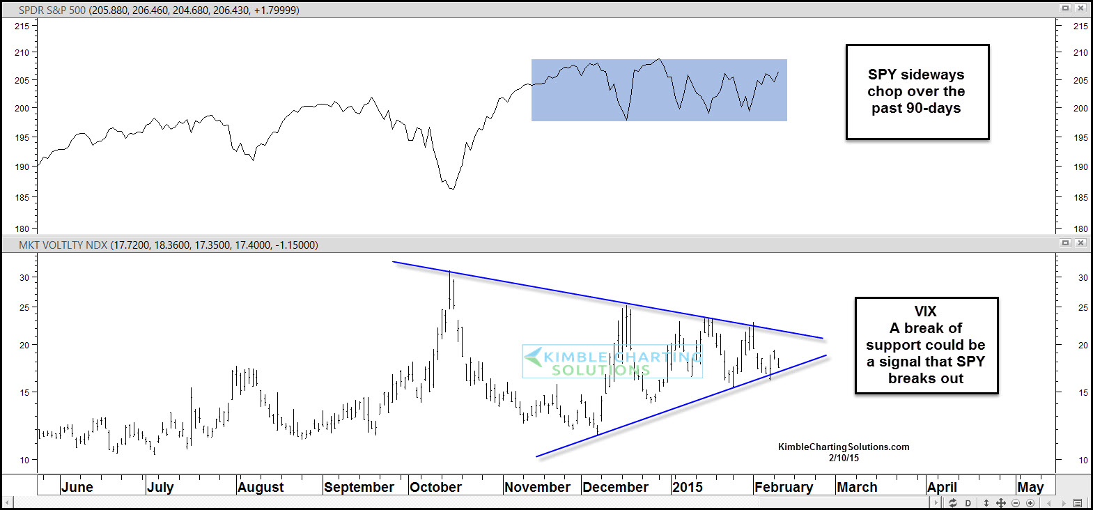 90 Days of SPY Chop vs BIX Possible Breakout