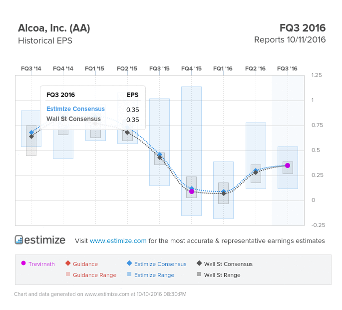 AA Historical EPS