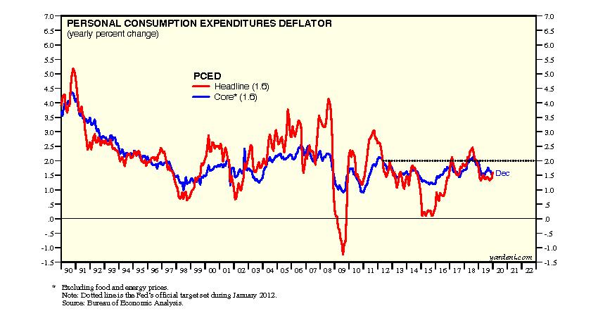 Personal Consumption Expenditures Deflator Chart
