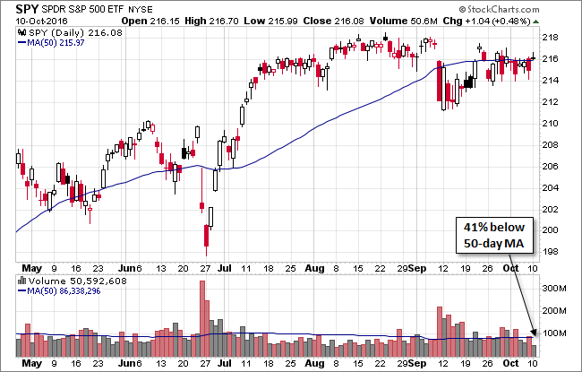 SPY Daily Chart