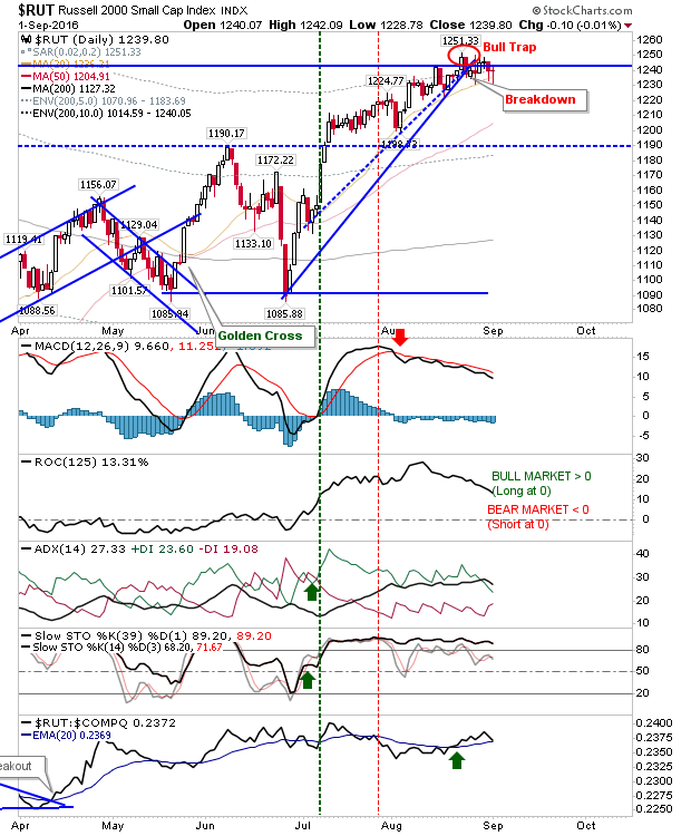 RUT Daily Chart