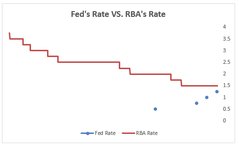 FED vs RBA