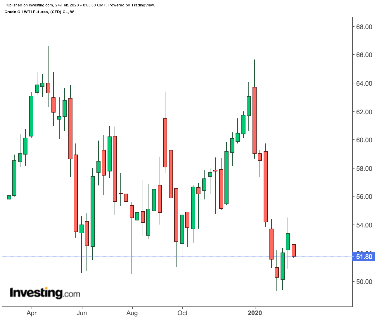 WTI Futures Weekly Prices