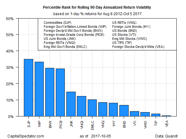 Percentile Rank For Rolling 90-Day