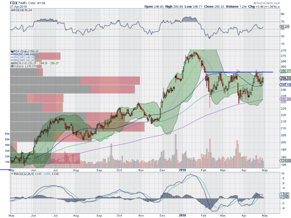 FDX Daily Chart