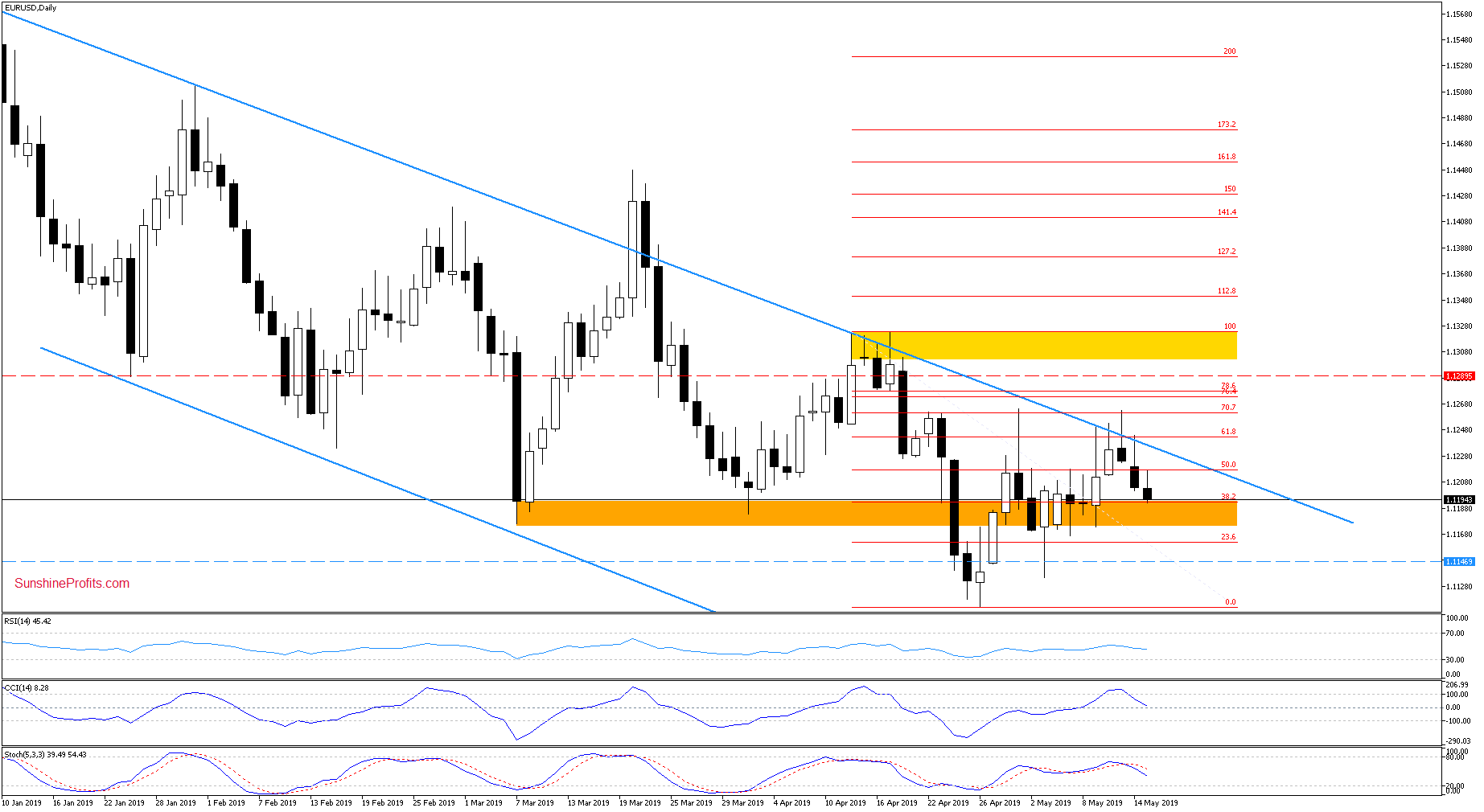 EUR/USD Is Rolling Over