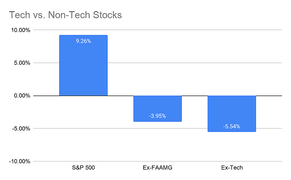 Tech Vs Non Tech Stocks