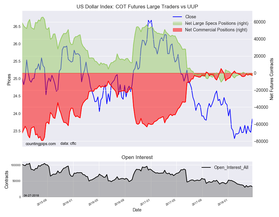 US Dollar Index COT Futures Large Traders Vs UUP