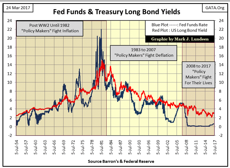 Fed Funds & Treasury Long Bond Yields