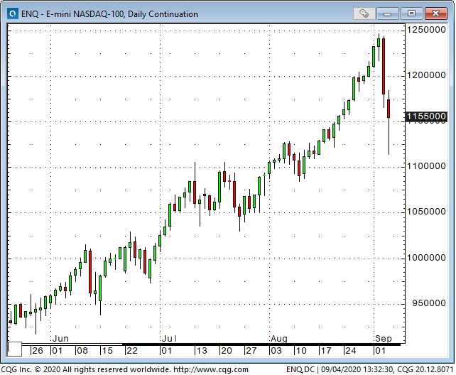 E-mini Nasdaq Daily Chart