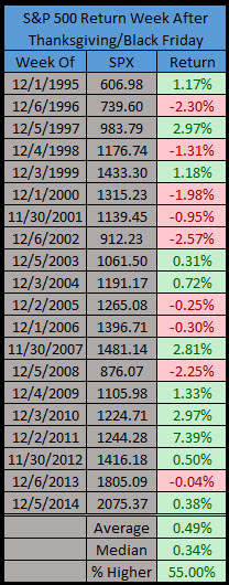 SPX Return Week After Thanksgiving/Black Friday