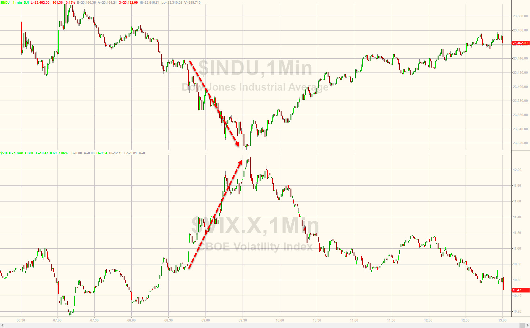 INDU 1-Minute Chart