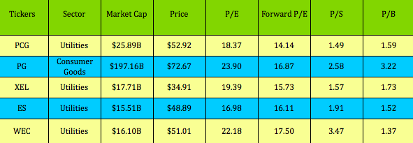 Stock Valuations Table
