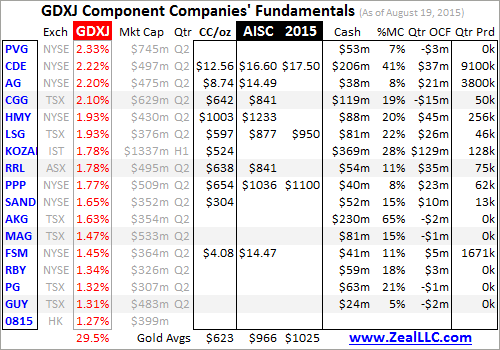 GDXJ Component Companies Fundamentals