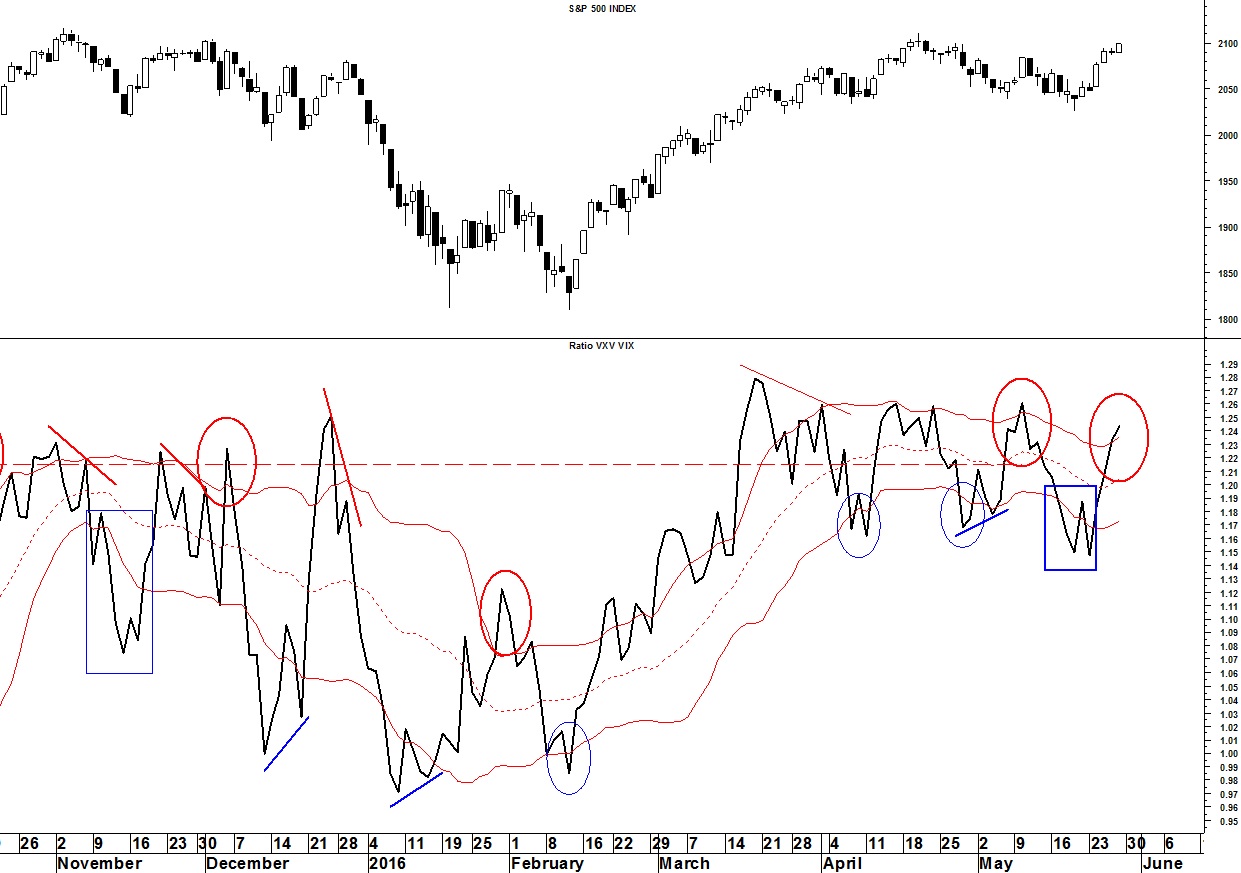 S&P 500 Index & Ratio VXU-VIX