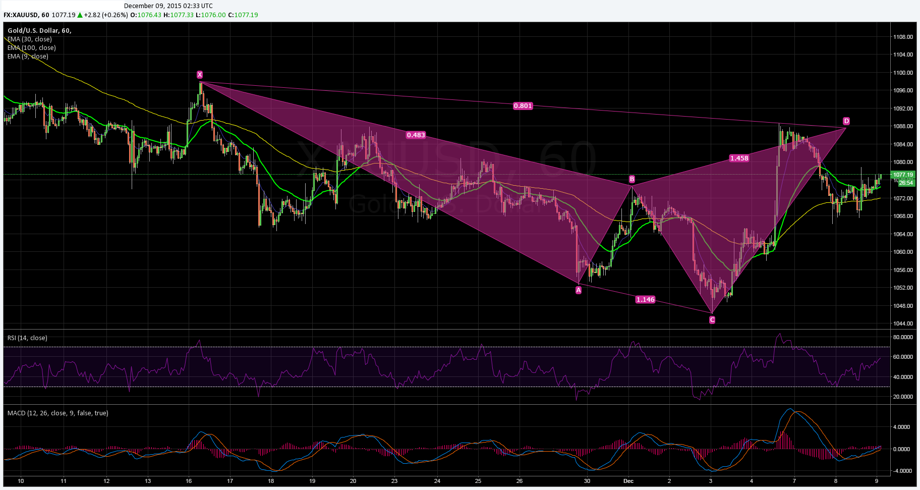 Gold 60-Minute Chart