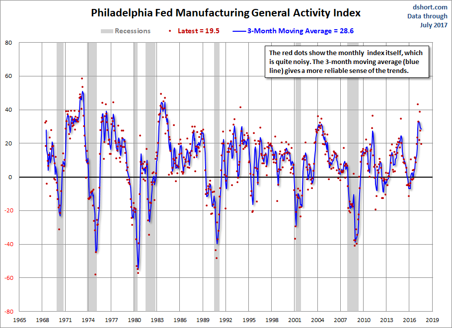 Philadelphia Fed Manufacturing General Activity Index