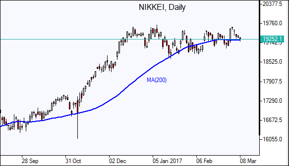 Nikkei Daily Chart
