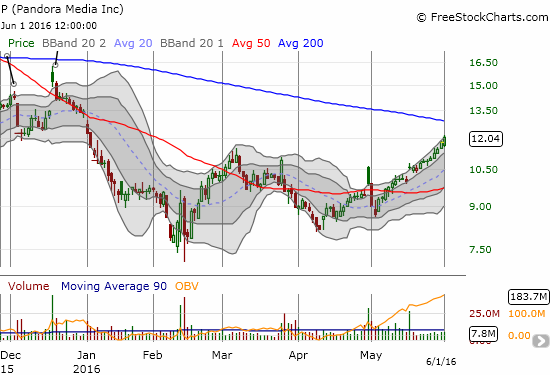 Pandora Media Inc Chart