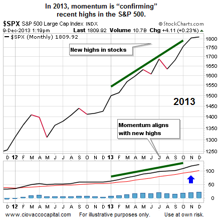 SPX Monthly, Momentum and Recent Highs