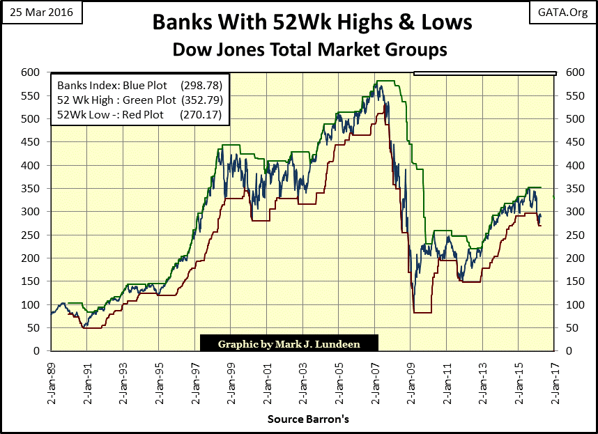 Banks with 52 Week Highs and Lows