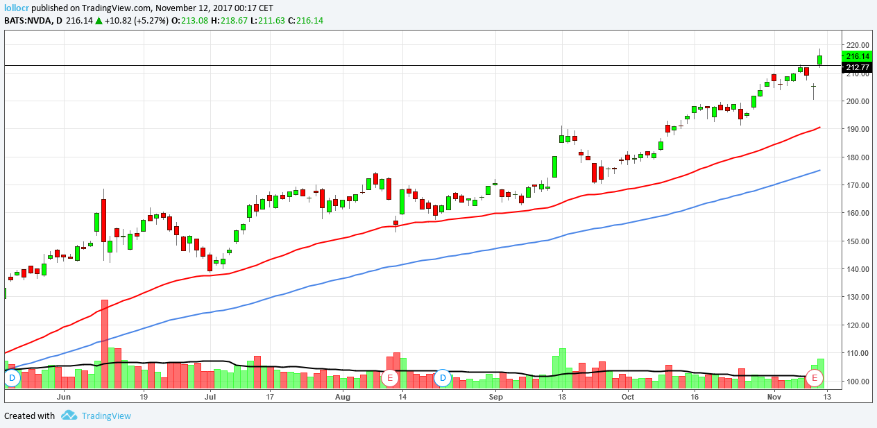 NVDA Daily Chart