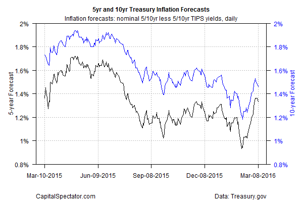 US Yield Forecasts