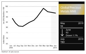 Global Precious Metal MMI