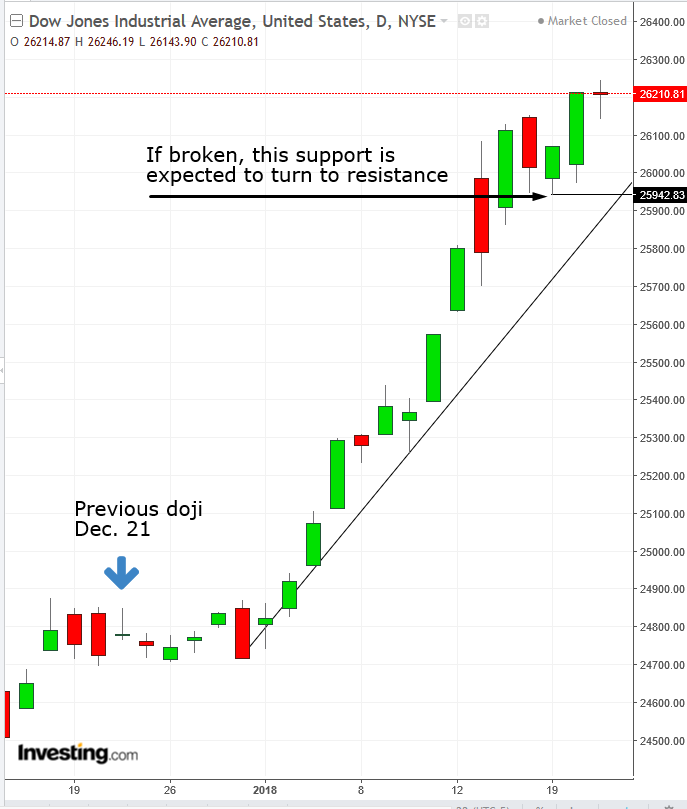 Dow Jones Chart Investing