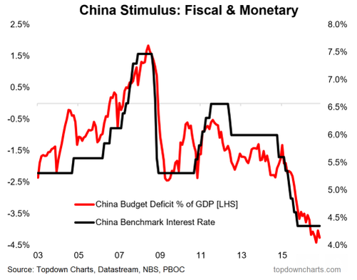 China Stimulus: Fiscal and Monetary 2003-2016