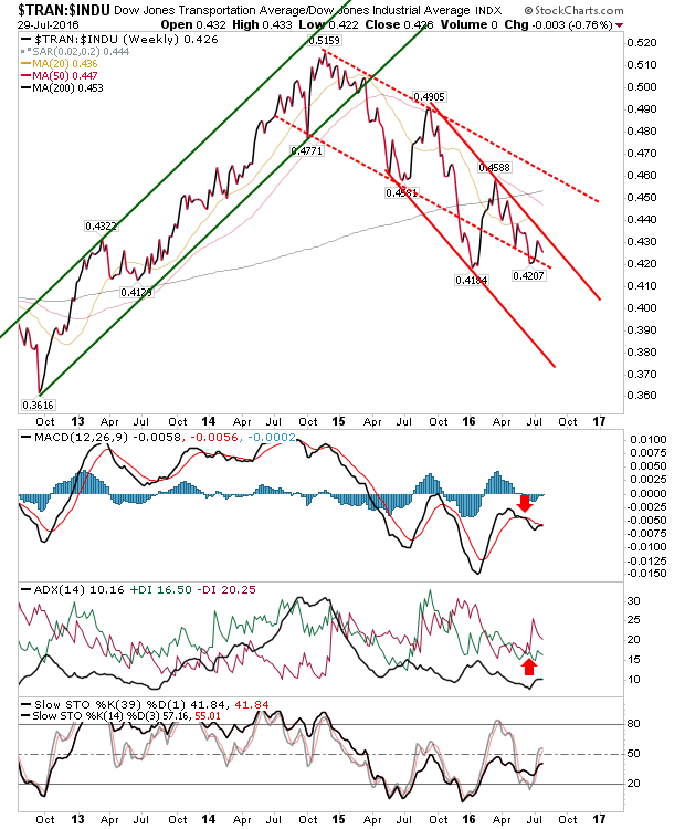 TRAN:INDU Weekly 2012-2016