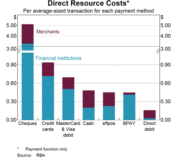 Direct Resource Costs