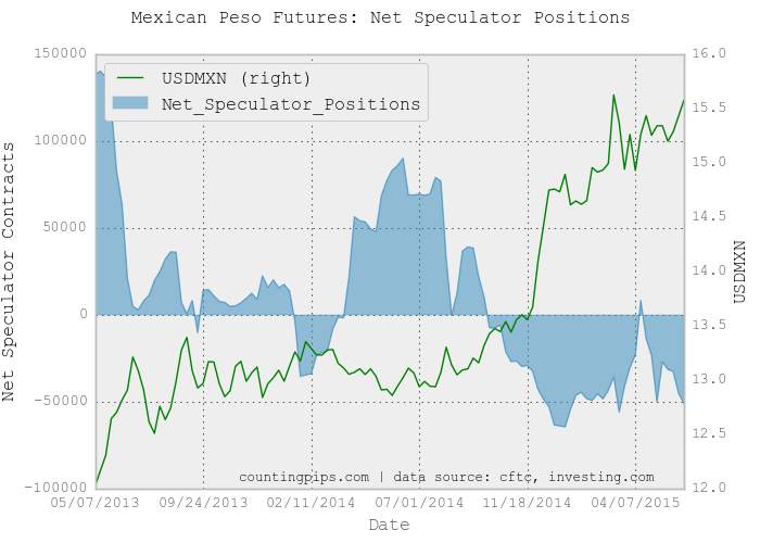 MXN Weekly Chart: Net Speculator Positions