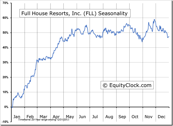 FLL Seasonality Chart