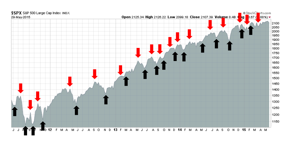 SPX with Trend Signals 2011-2015