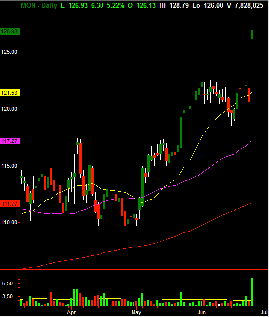 Monsanto Company